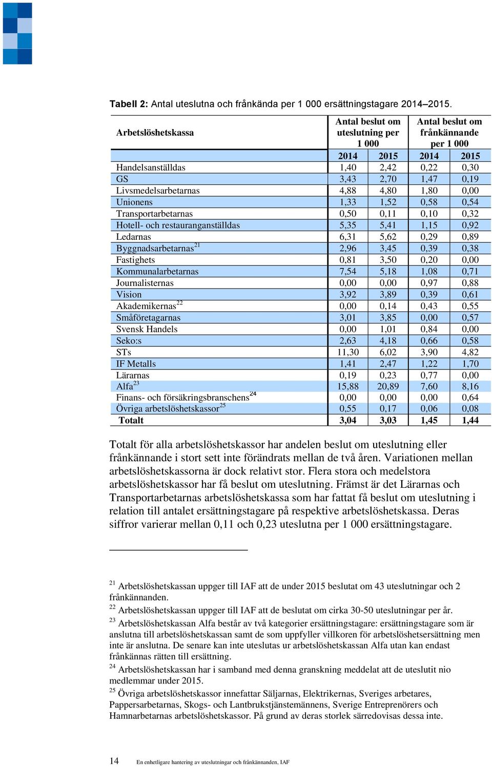 4,88 4,80 1,80 0,00 Unionens 1,33 1,52 0,58 0,54 Transportarbetarnas 0,50 0,11 0,10 0,32 Hotell- och restauranganställdas 5,35 5,41 1,15 0,92 Ledarnas 6,31 5,62 0,29 0,89 Byggnadsarbetarnas 21 2,96