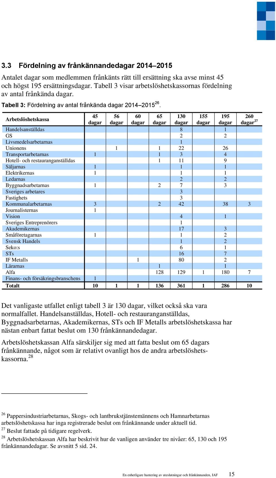 Arbetslöshetskassa 45 56 60 65 130 155 195 260 dagar dagar dagar dagar dagar dagar dagar dagar 27 Handelsanställdas 8 1 GS 2 2 Livsmedelsarbetarnas 1 Unionens 1 1 22 26 Transportarbetarnas 1 1 3 4