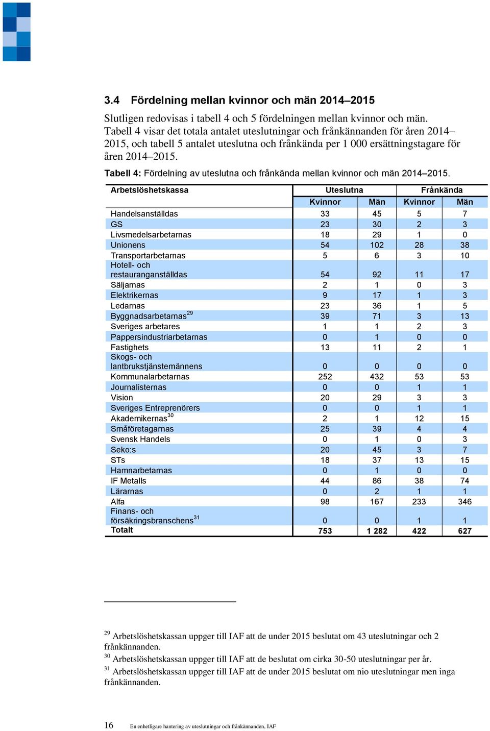 Tabell 4: Fördelning av uteslutna och frånkända mellan kvinnor och män 2014 2015.