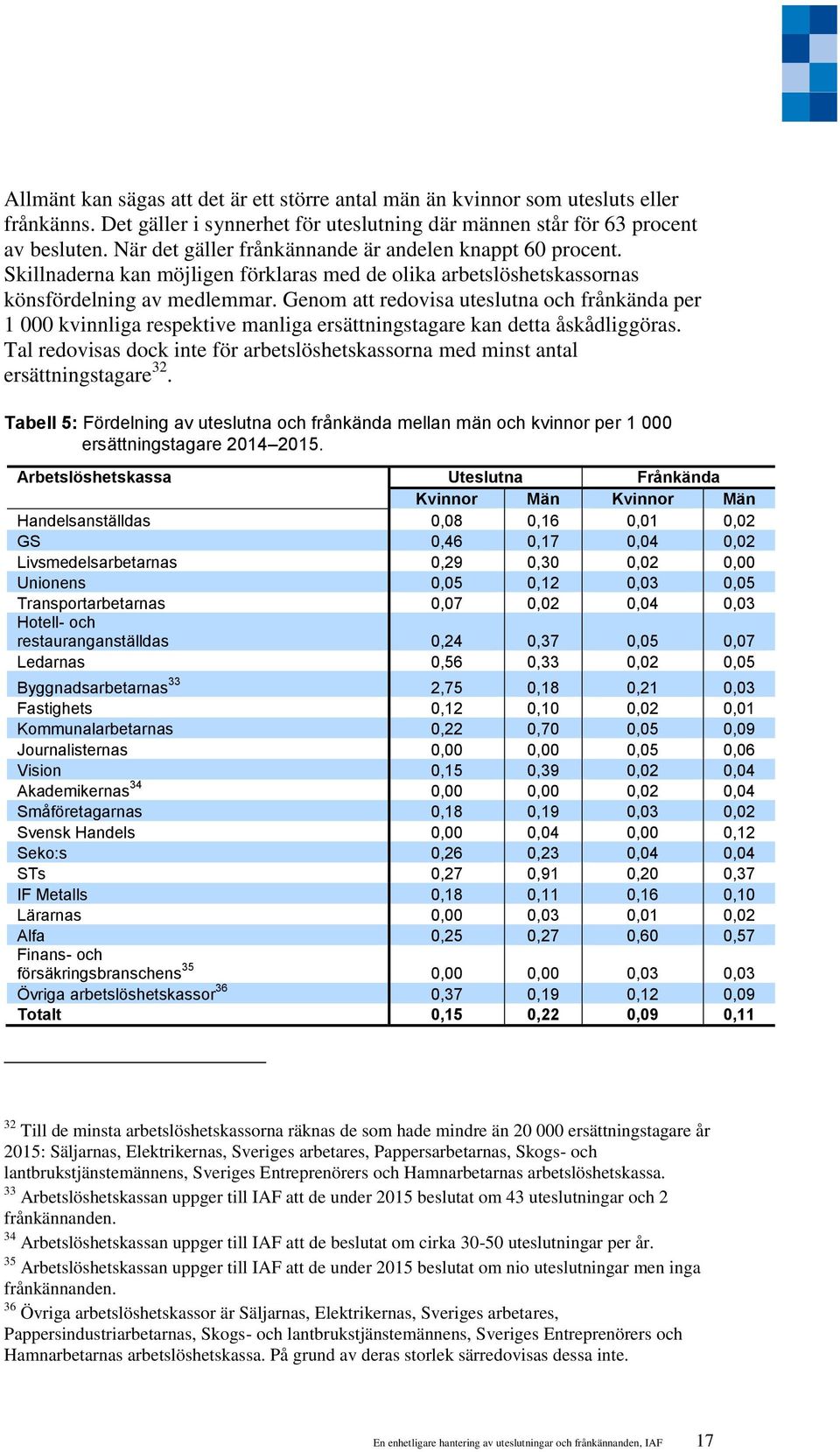 Genom att redovisa uteslutna och frånkända per 1 000 kvinnliga respektive manliga ersättningstagare kan detta åskådliggöras.