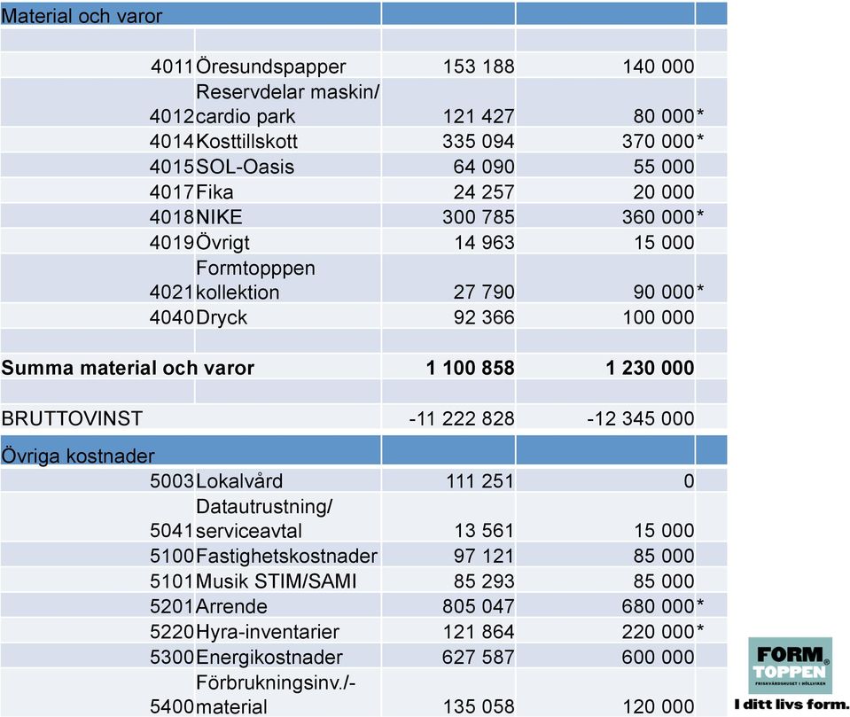 230 000 BRUTTOVINST -11 222 828-12 345 000 Övriga kostnader 5003 Lokalvård 111 251 0 Datautrustning/ 5041 serviceavtal 13 561 15 000 5100 Fastighetskostnader 97 121 85 000 5101