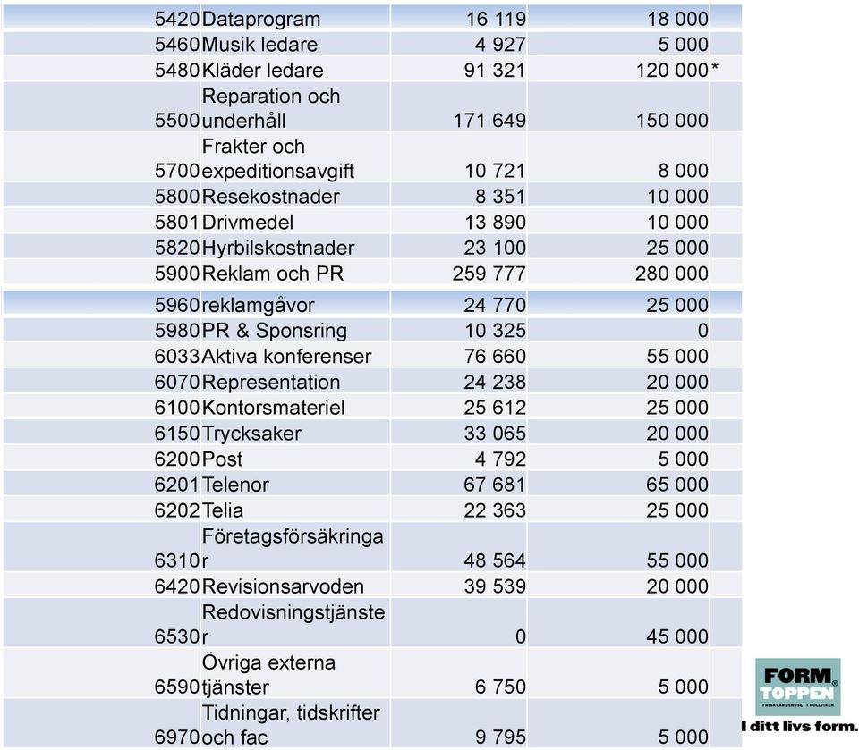 konferenser 76 660 55 000 6070 Representation 24 238 20 000 6100 Kontorsmateriel 25 612 25 000 6150 Trycksaker 33 065 20 000 6200 Post 4 792 5 000 6201 Telenor 67 681 65 000 6202 Telia 22 363 25 000