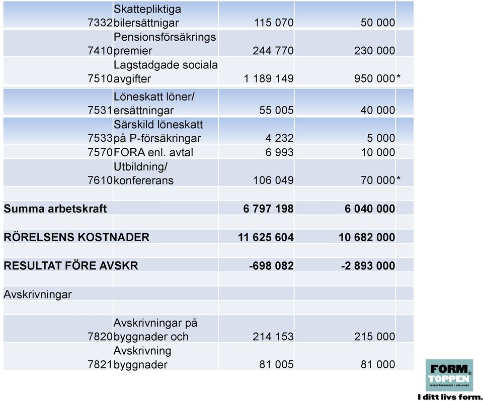 avtal 6 993 10 000 Utbildning/ 7610 konfererans 106 049 70 000 * Summa arbetskraft 6 797 198 6 040 000 RÖRELSENS KOSTNADER 11 625 604 10 682