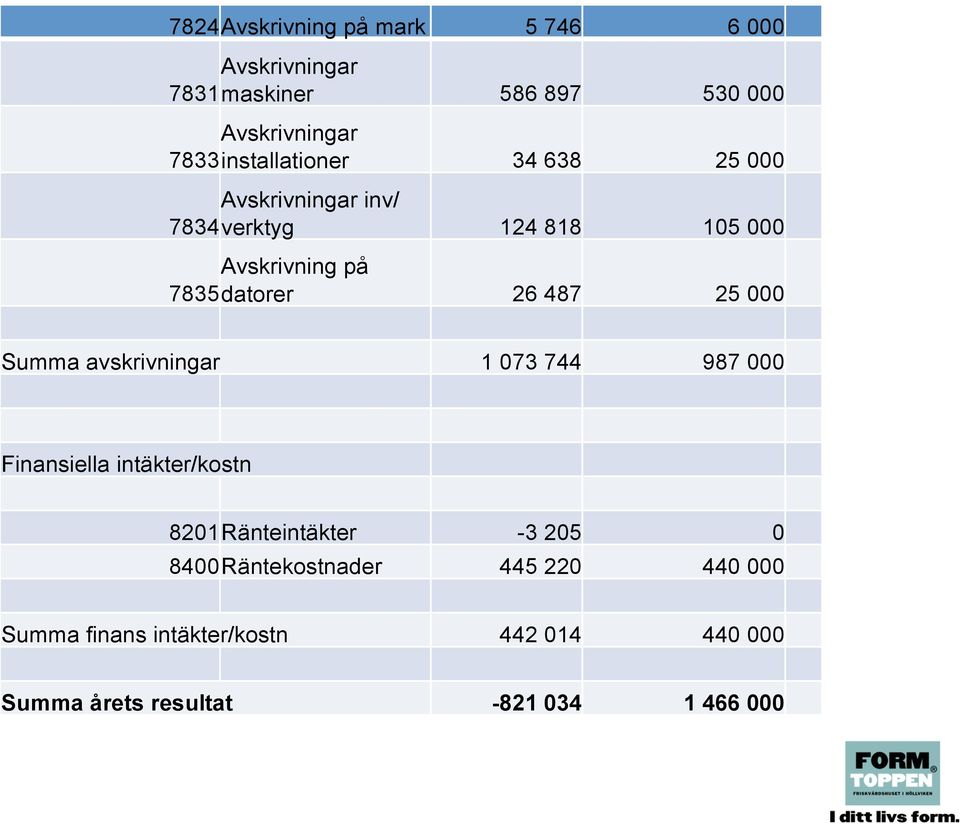 487 25 000 Summa avskrivningar 1 073 744 987 000 Finansiella intäkter/kostn 8201 Ränteintäkter -3 205 0