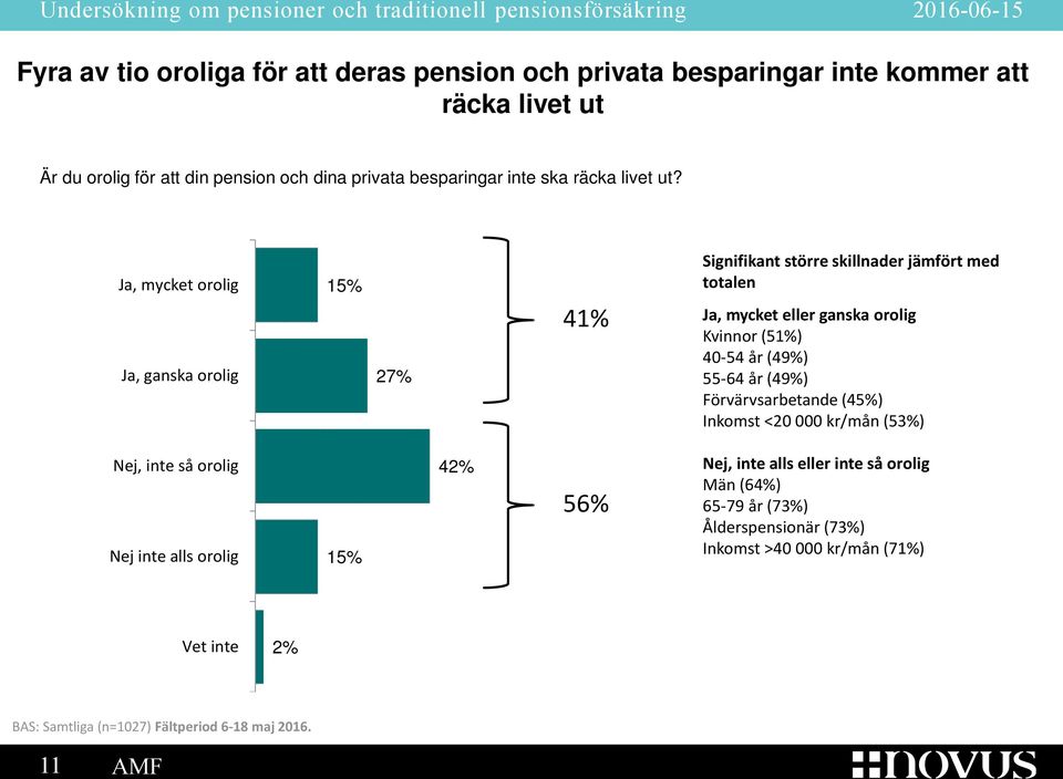 Ja, mycket orolig Ja, ganska orolig 15% 27% 41% Signifikant större skillnader jämfört med totalen Ja, mycket eller ganska orolig Kvinnor (51%) 40-54 år (49%)