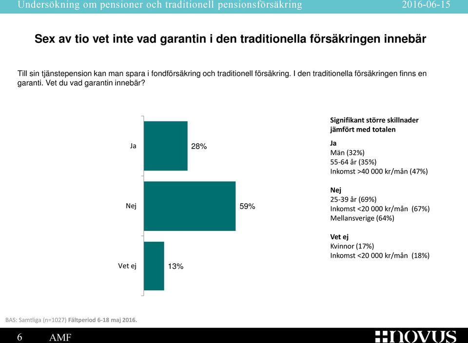 Ja 28% Signifikant större skillnader jämfört med totalen Ja Män (32%) 55-64 år (35%) Inkomst >40 000 kr/mån (47%) Nej 59% Nej 25-39 år