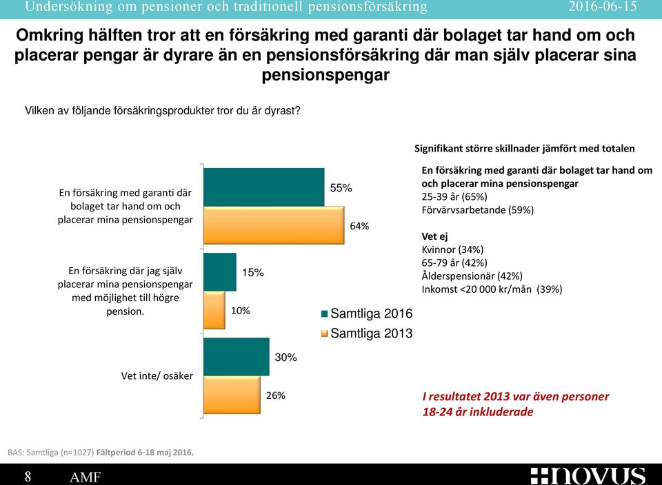 Signifikant större skillnader jämfört med totalen En försäkring med garanti där bolaget tar hand om och placerar mina pensionspengar En försäkring där jag själv placerar mina pensionspengar med