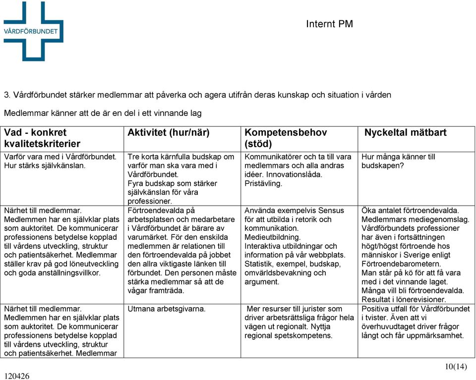 De kommunicerar professionens betydelse kopplad till vårdens utveckling, struktur och patientsäkerhet. Medlemmar ställer krav på god löneutveckling och goda anställningsvillkor. Närhet till medlemmar.