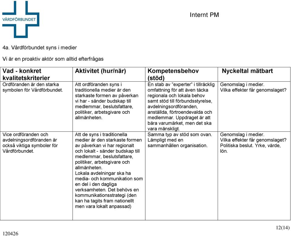 Aktivitet (hur/när) Att ordföranden syns i traditionella medier är den starkaste formen av påverkan vi har - sänder budskap till medlemmar, beslutsfattare, politiker, arbetsgivare och allmänheten.