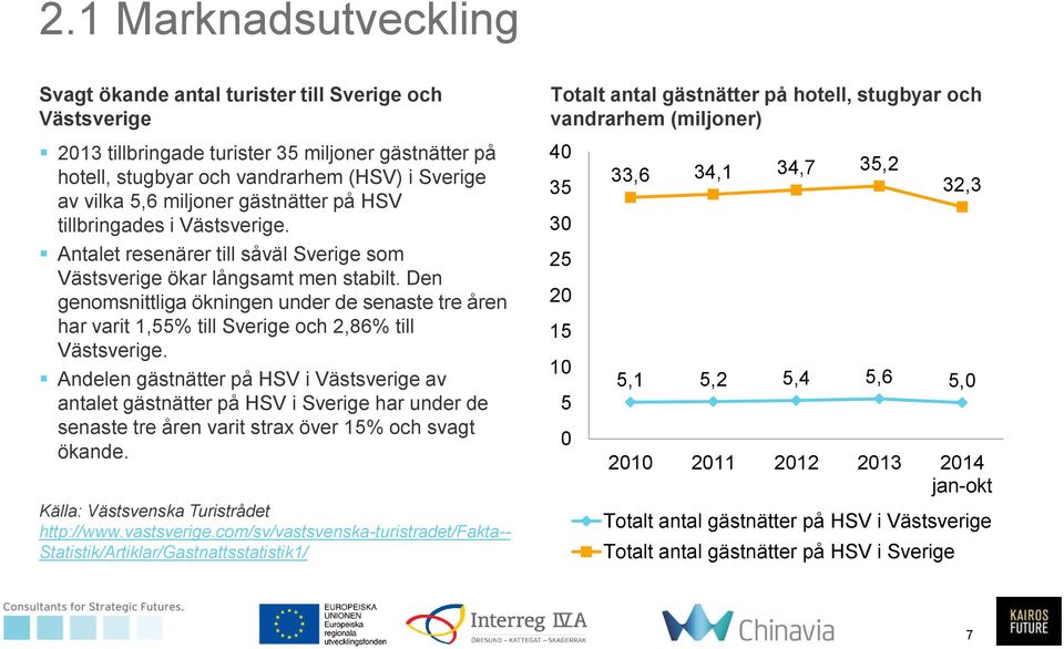 Den genomsnittliga ökningen under de senaste tre åren har varit 1,55% till Sverige och 2,86% till Västsverige.