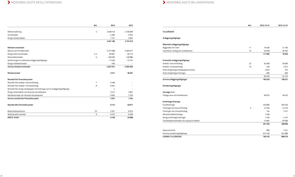 anläggningstillgångar -17 420-13 197 Övriga rörelsekostnader -185 - Summa rörelsens kostnader -2 627 674-2 693 266 Rörelseresultat 3 511 38 307 Resultat från finansiella poster Resultat från andelar