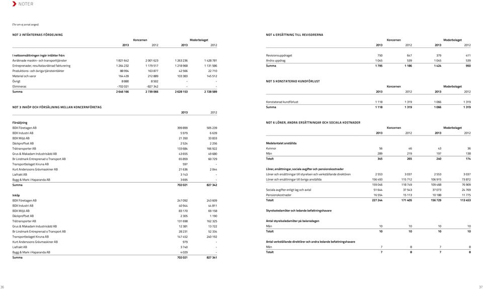 566 22 710 Material och varor 164 439 212 889 103 383 145 512 Övrigt 8 880 8 502 - - Elimineras -702 021-827 342 - - Summa 2 646 166 2 739 066 2 628 153 2 728 589 Revisionsuppdraget 750 647 379 411