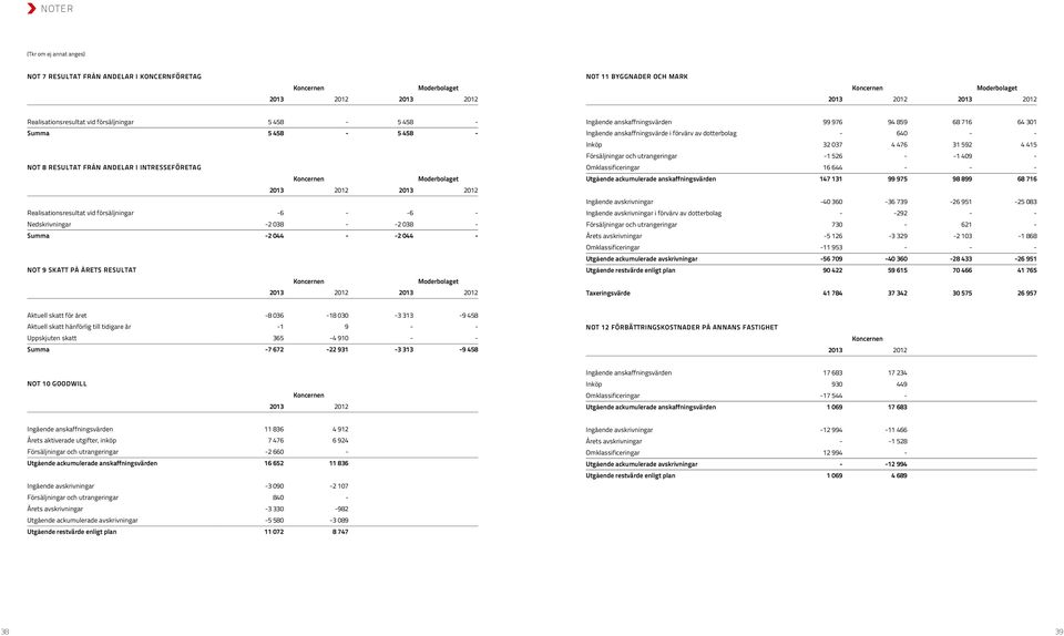 PÅ ÅRETS RESULTAT 2013 2012 2013 2012 Ingående anskaffningsvärden 99 976 94 859 68 716 64 301 Ingående anskaffningsvärde i förvärv av dotterbolag - 640 - - Inköp 32 037 4 476 31 592 4 415