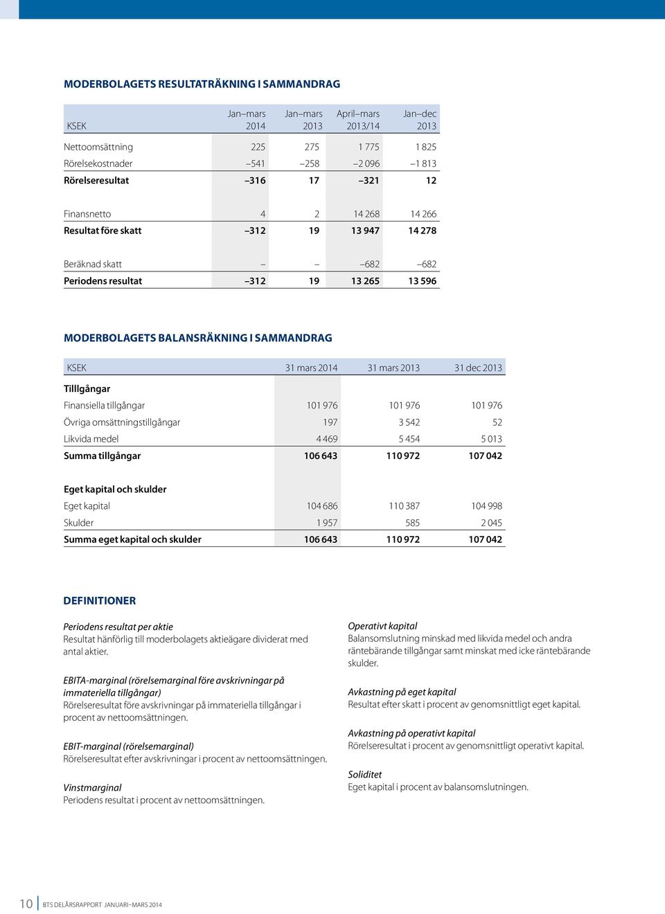 tillgångar 101 976 101 976 101 976 Övriga omsättningstillgångar 197 3 542 52 Likvida medel 4 469 5 454 5 013 Summa tillgångar 106 643 110 972 107 042 Eget kapital och skulder Eget kapital 104 686 110