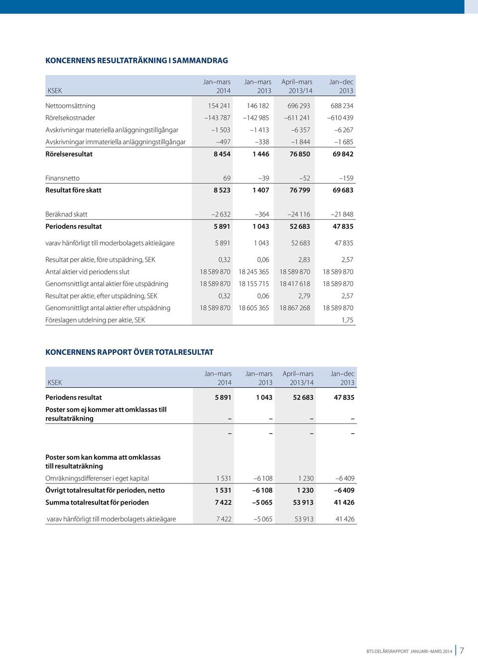 skatt 8 523 1 407 76 799 69 683 Beräknad skatt 2 632 364 24 116 21 848 Periodens resultat 5 891 1 043 52 683 47 835 varav hänförligt till moderbolagets aktieägare 5 891 1 043 52 683 47 835 Resultat