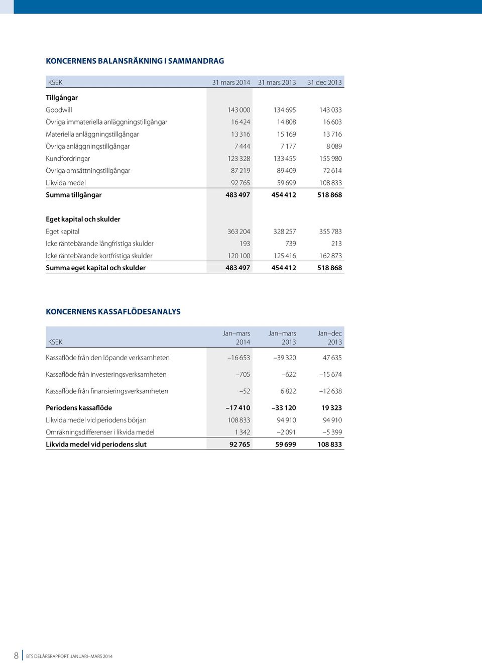 59 699 108 833 Summa tillgångar 483 497 454 412 518 868 Eget kapital och skulder Eget kapital 363 204 328 257 355 783 Icke räntebärande långfristiga skulder 193 739 213 Icke räntebärande kortfristiga