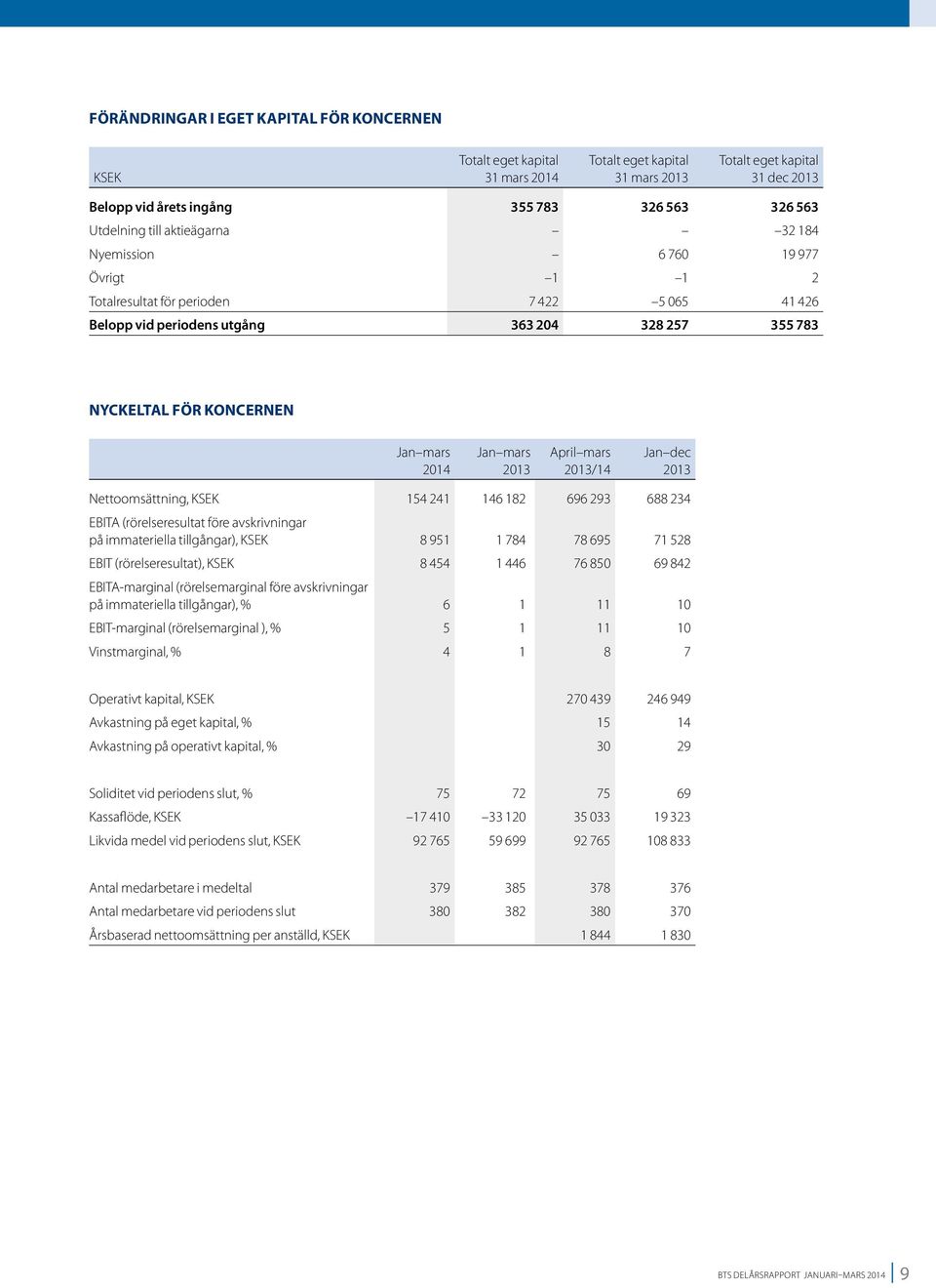 Nettoomsättning, KSEK 154 241 146 182 696 293 688 234 EBITA (rörelseresultat före avskrivningar på immateriella tillgångar), KSEK 8 951 1 784 78 695 71 528 EBIT (rörelseresultat), KSEK 8 454 1 446 76