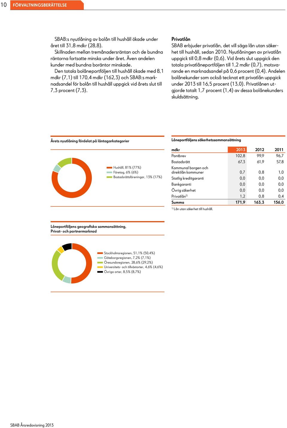 Den totala bolåneportföljen till hushåll ökade med 8,1 mdkr (7,1) till 170,4 mdkr (162,3) och SBAB:s marknadsandel för bolån till hushåll uppgick vid årets slut till 7,3 procent (7,3).