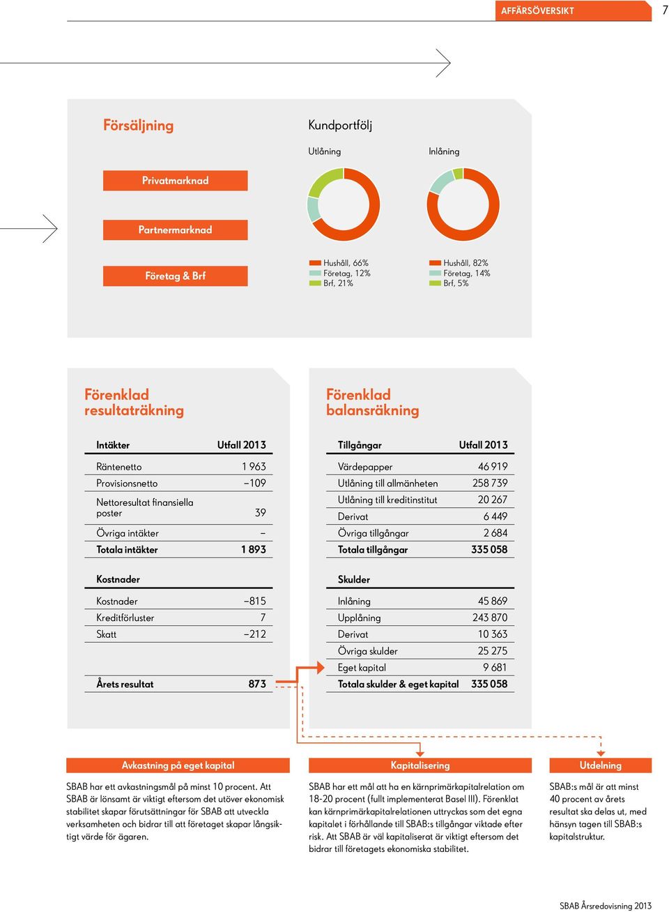 2013 Räntenetto 1 963 Värdepapper Provisionsnetto 109 Utlåning till allmänheten 258 739 Utlåning till kreditinstitut 20 267 Nettoresultat finansiella poster 39 Derivat 46 919 6 449 Övriga intäkter