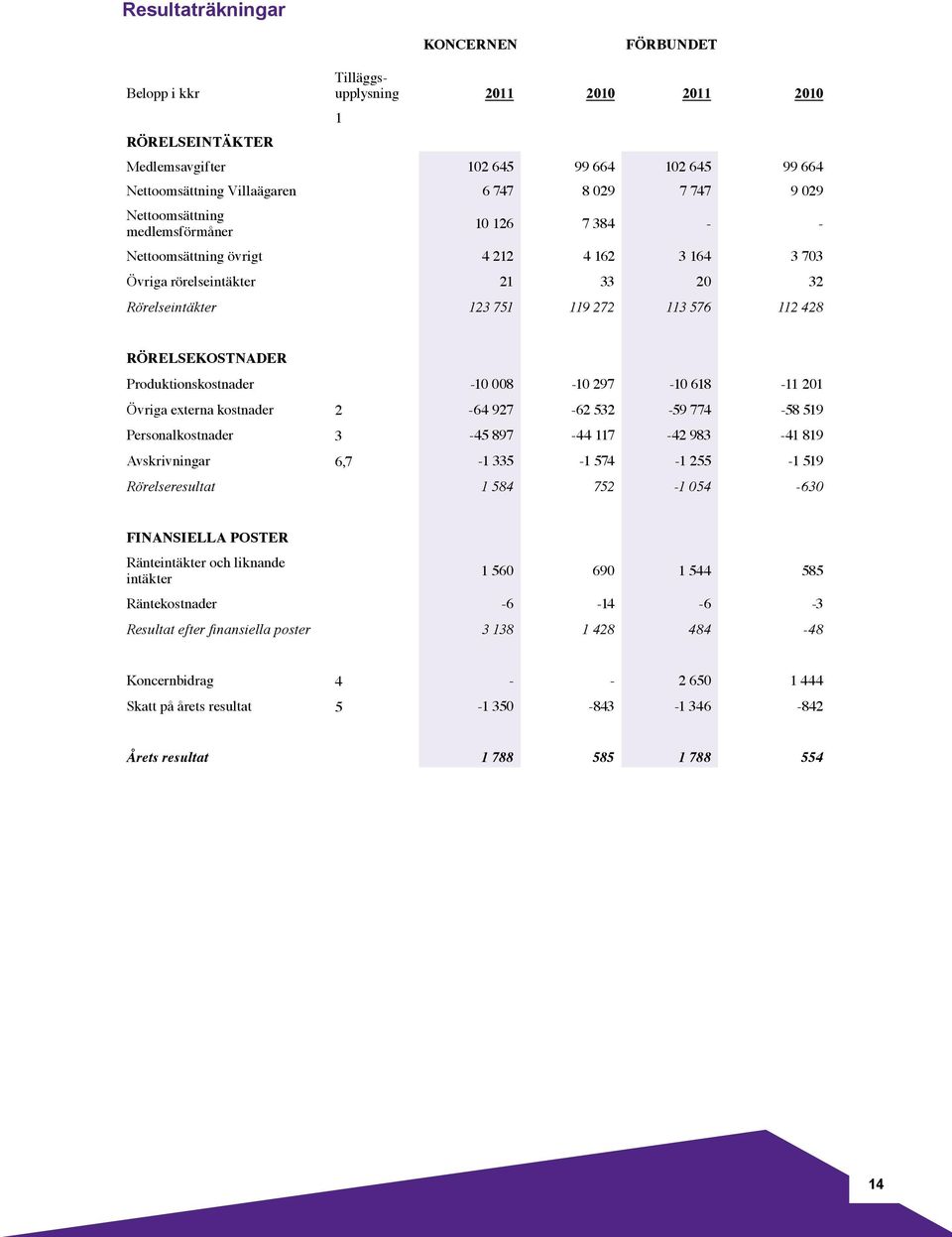 RÖRELSEKOSTNADER Produktionskostnader -10 008-10 297-10 618-11 201 Övriga externa kostnader 2-64 927-62 532-59 774-58 519 Personalkostnader 3-45 897-44 117-42 983-41 819 Avskrivningar 6,7-1 335-1