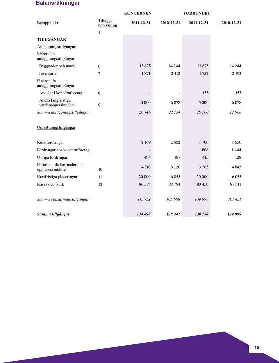 6 078 Summa anläggningstillgångar 20 746 22 734 20 760 22 668 Omsättningstillgångar Kundfordringar 2 169 2 502 1 700 1 650 Fordringar hos koncernföretag - - 868 1 444 Övriga fordringar 494 167 415