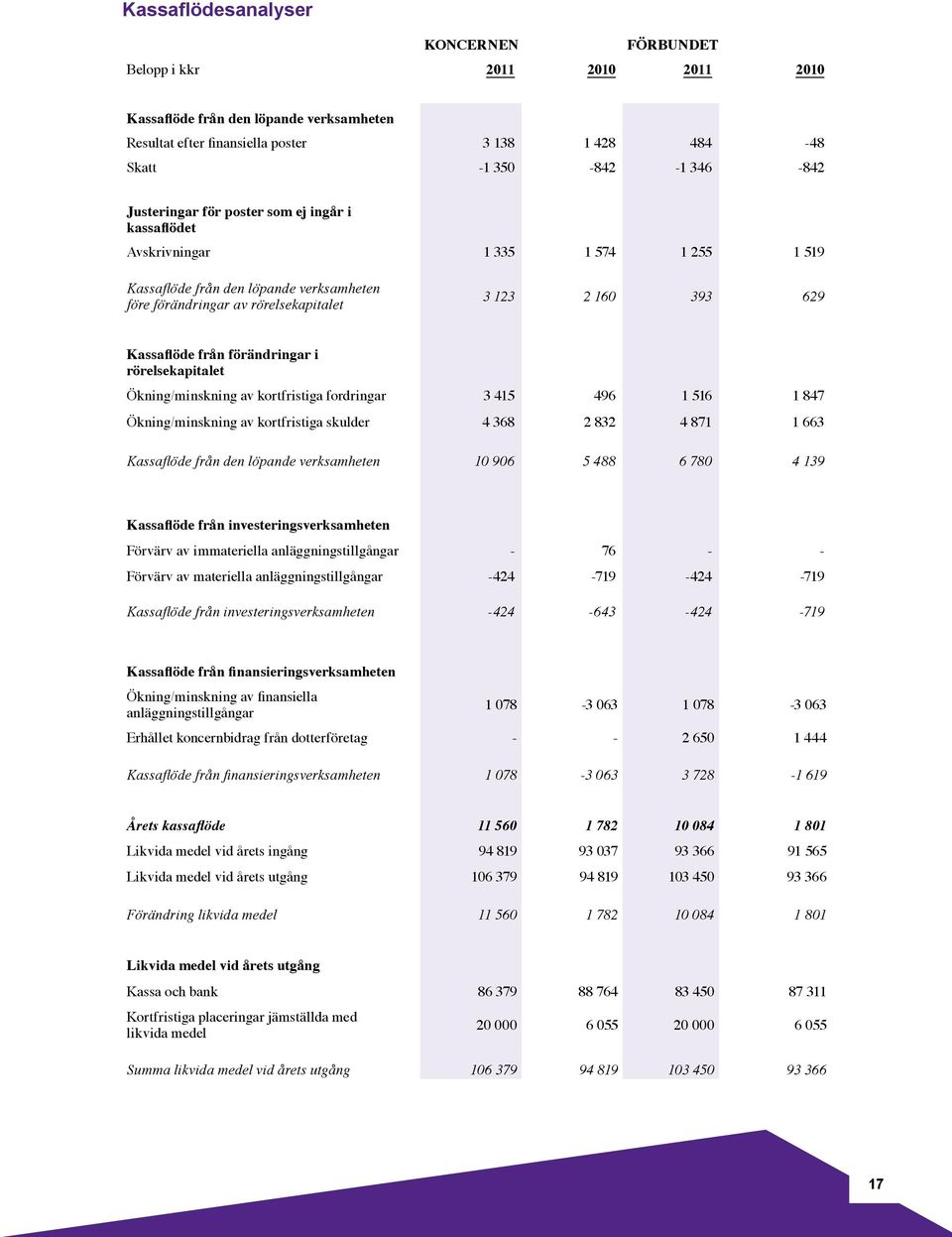 från förändringar i rörelsekapitalet Ökning/minskning av kortfristiga fordringar 3 415 496 1 516 1 847 Ökning/minskning av kortfristiga skulder 4 368 2 832 4 871 1 663 Kassaflöde från den löpande