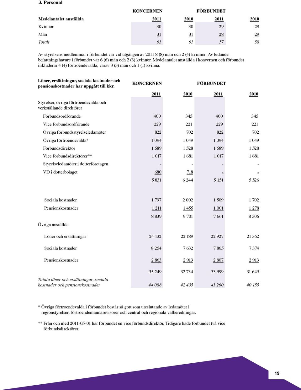 Medelantalet anställda i koncernen och förbundet inkluderar 4 (4) förtroendevalda, varav 3 (3) män och 1 (1) kvinna. Löner, ersättningar, sociala kostnader och pensionskostnader har uppgått till kkr.