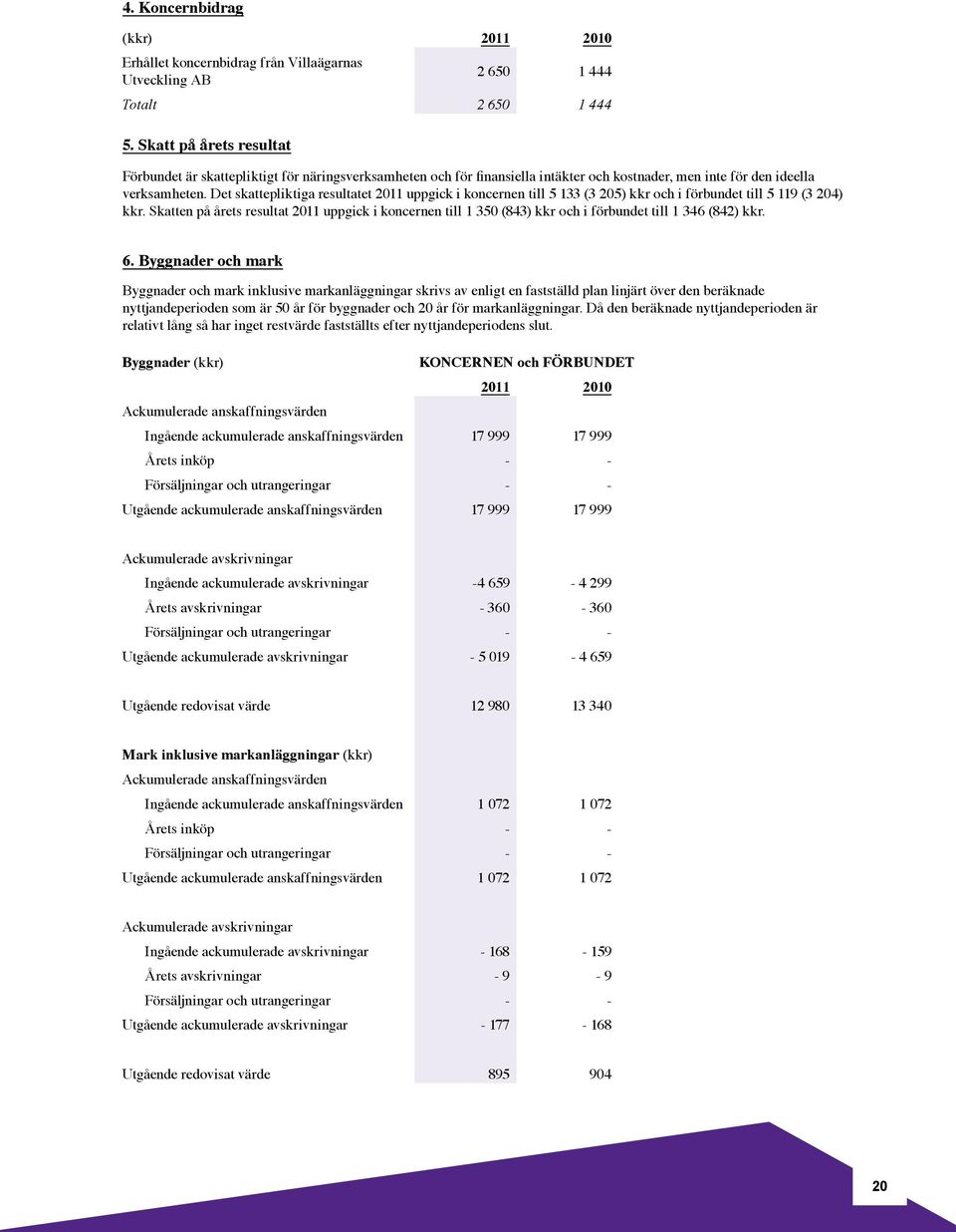 Det skattepliktiga resultatet 2011 uppgick i koncernen till 5 133 (3 205) kkr och i förbundet till 5 119 (3 204) kkr.