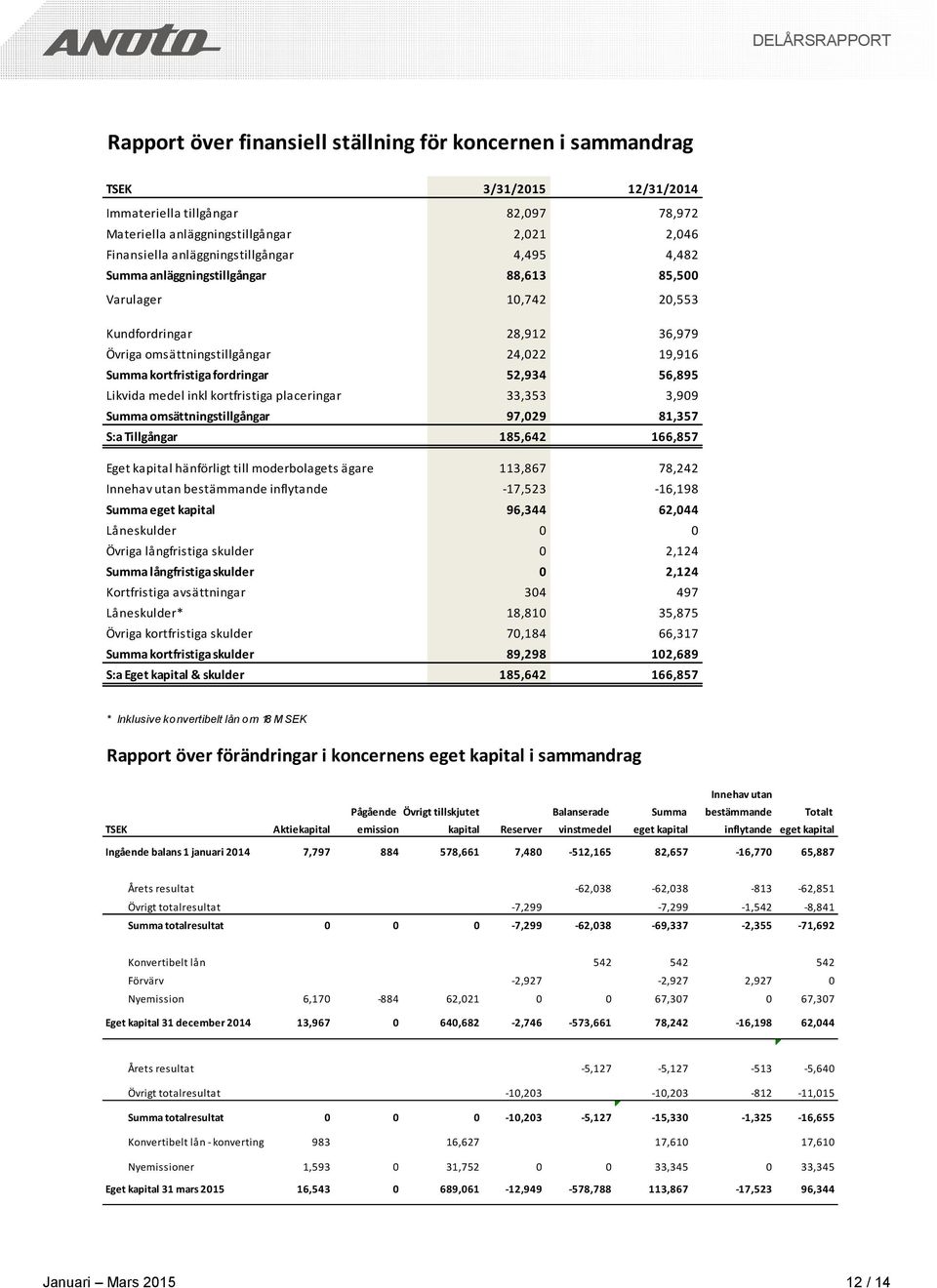 fordringar 52,934 56,895 Likvida medel inkl kortfristiga placeringar 33,353 3,909 Summa omsättningstillgångar 97,029 81,357 S:a Tillgångar 185,642 166,857 Eget kapital hänförligt till moderbolagets