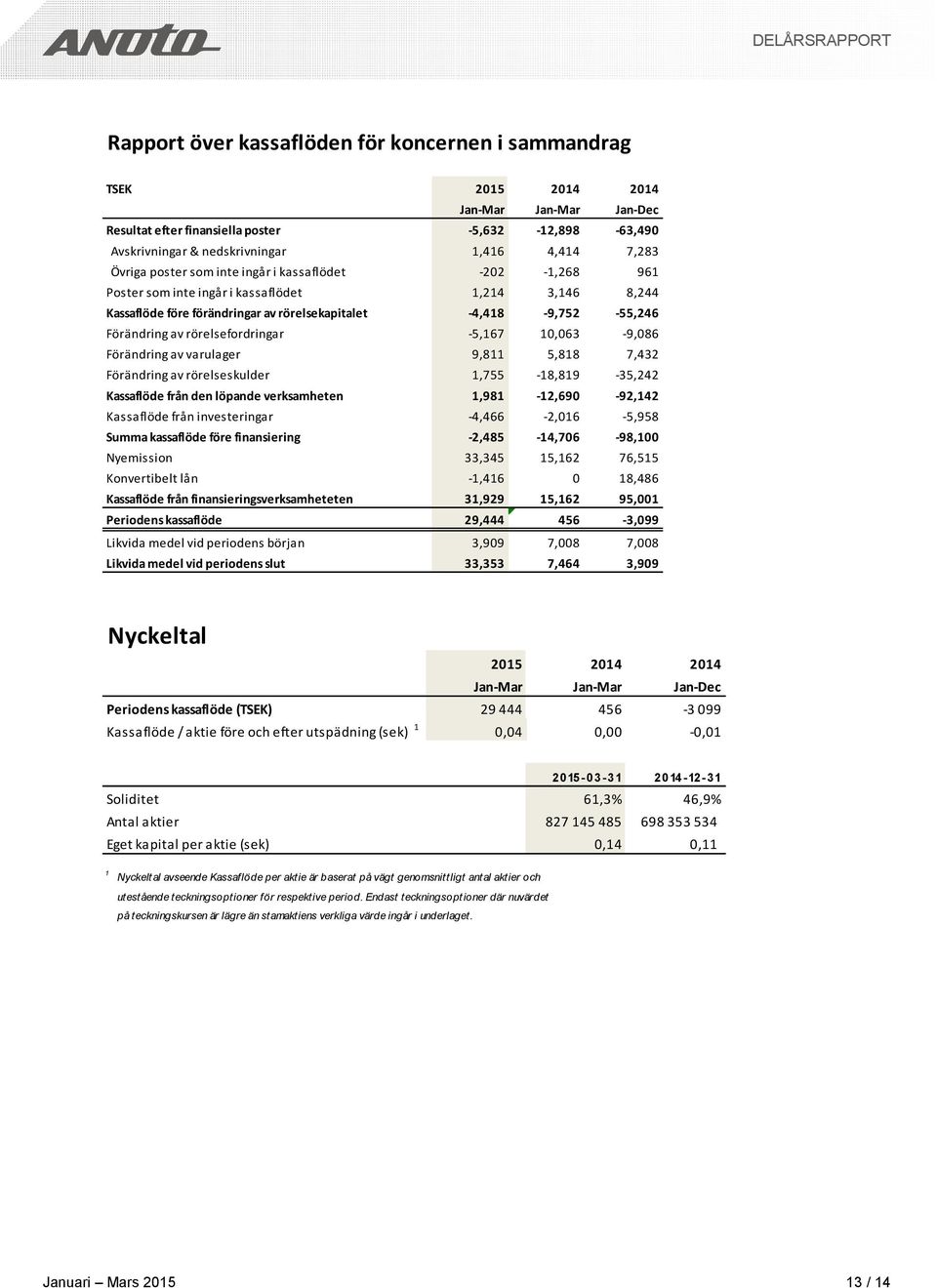 rörelsefordringar -5,167 10,063-9,086 Förändring av varulager 9,811 5,818 7,432 Förändring av rörelseskulder 1,755-18,819-35,242 Kassaflöde från den löpande verksamheten 1,981-12,690-92,142