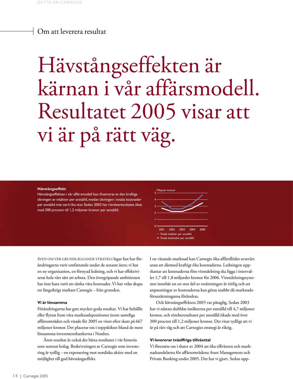 Sedan 2003 har rörelseresultatet ökat med 300 procent till 1,2 miljoner kronor per anställd.