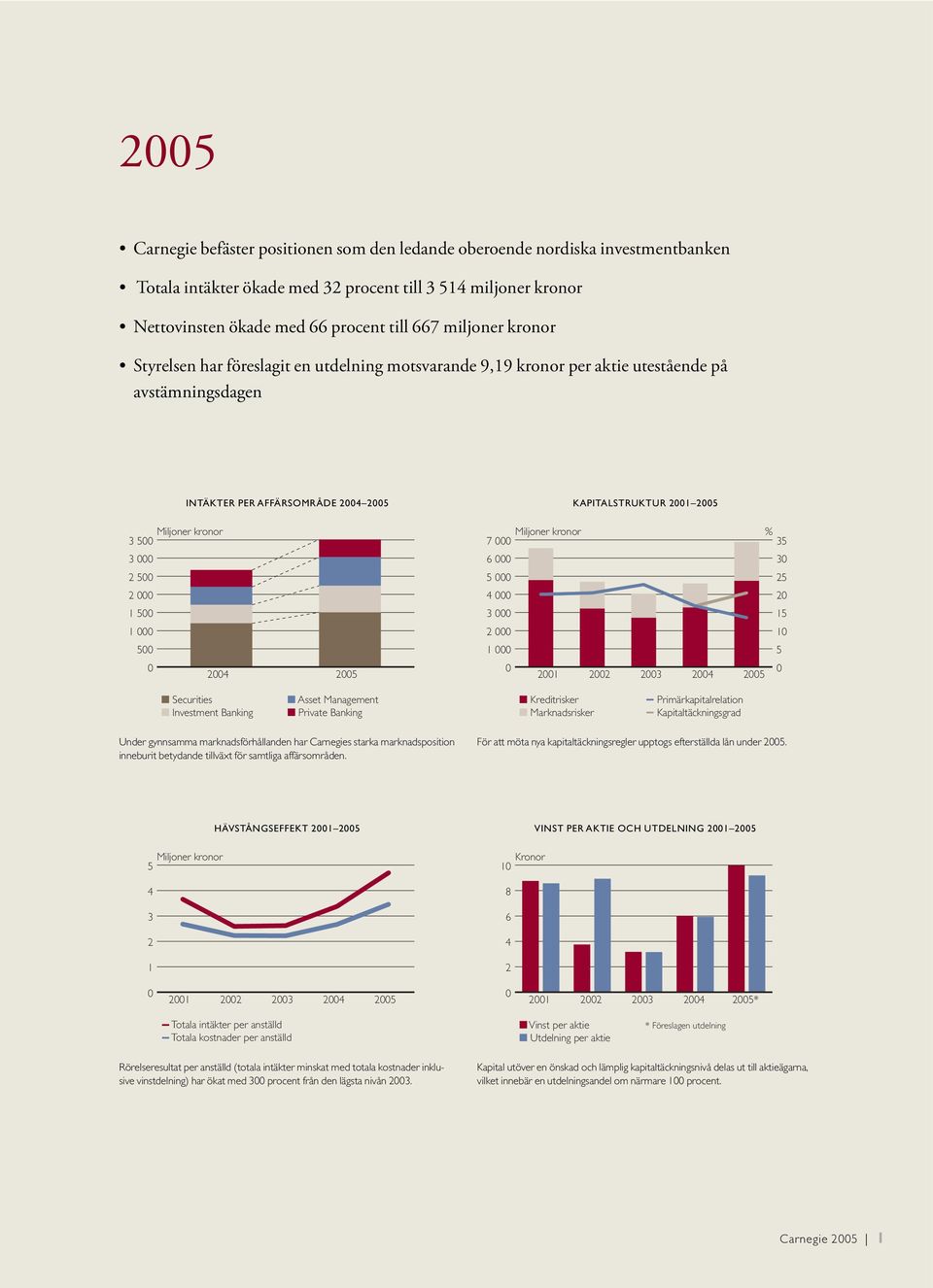 500 3 000 2 500 2 000 1 500 1 000 500 0 2004 2005 Miljoner kronor 7 000 % 35 6 000 30 5 000 25 4 000 20 3 000 15 2 000 10 1 000 5 0 2001 2002 2003 2004 2005 0 Securities Investment Banking Asset