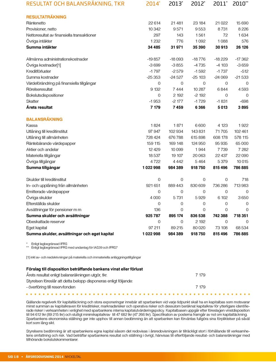 229-17 362 Övriga kostnader[1] -3 699-3 855-4 735-4 103-3 659 Kreditförluster -1 797-2 579-1 592-1 737-512 Summa kostnader -25 353-24 527-25 103-24 069-21 533 Värdeförändring på finansiella