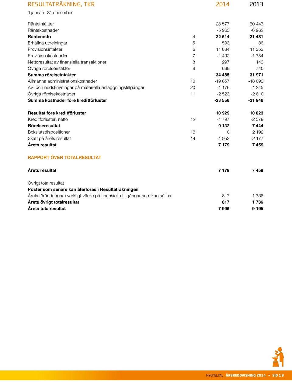 857-18 093 Av- och nedskrivningar på materiella anläggningstillgångar 20-1 176-1 245 Övriga rörelsekostnader 11-2 523-2 610 Summa kostnader före kreditförluster -23 556-21 948 Resultat före