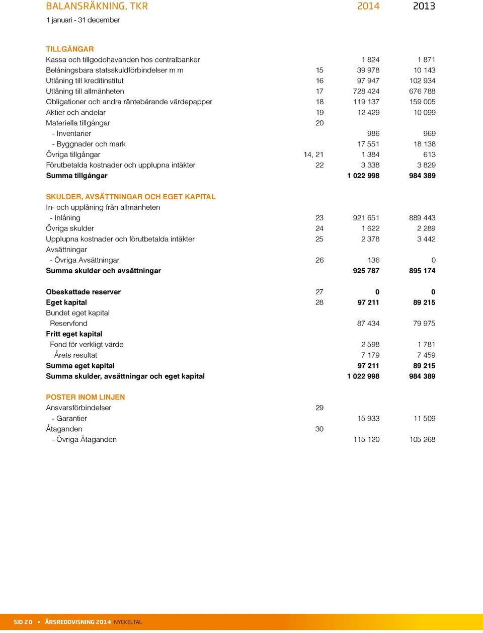 tillgångar 20 - Inventarier 986 969 - Byggnader och mark 17 551 18 138 Övriga tillgångar 14, 21 1 384 613 Förutbetalda kostnader och upplupna intäkter 22 3 338 3 829 Summa tillgångar 1 022 998 984