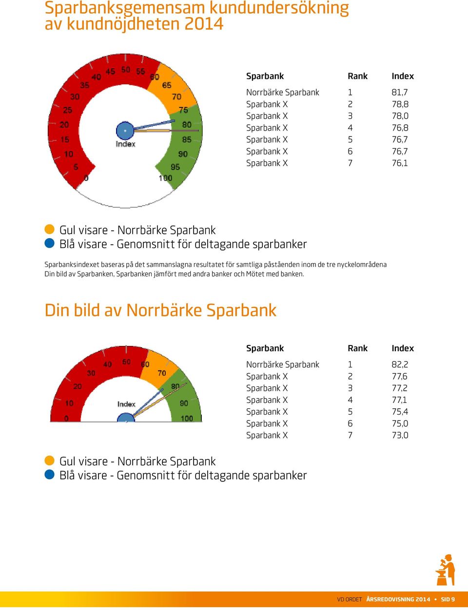 nyckelområdena Din bild av Sparbanken, Sparbanken jämfört med andra banker och Mötet med banken.