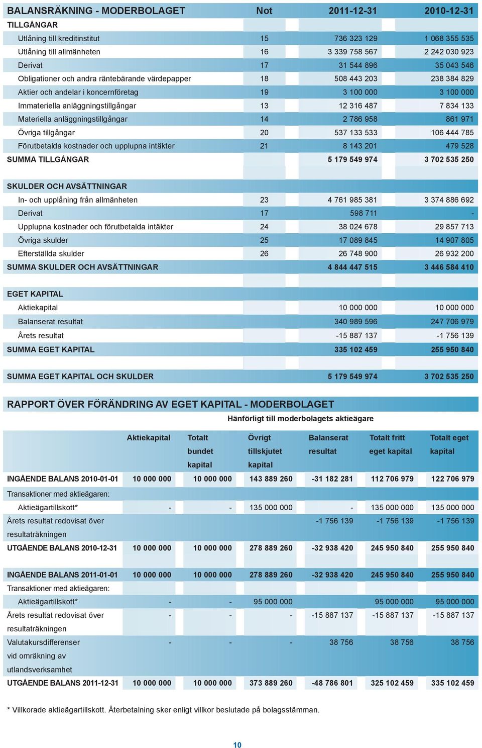 834 133 Materiella anläggningstillgångar 14 2 786 958 861 971 Övriga tillgångar 20 537 133 533 106 444 785 Förutbetalda kostnader och upplupna intäkter 21 8 143 201 479 528 SUMMA TILLGÅNGAR 5 179 549