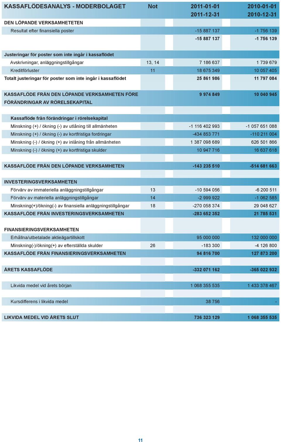 kassaflödet 25 861 986 11 797 084 KASSAFLÖDE FRÅN DEN LÖPANDE VERKSAMHETEN FÖRE FÖRÄNDRINGAR AV RÖRELSEKAPITAL 9 974 849 10 040 945 Kassaflöde från förändringar i rörelsekapital Minskning (+) /