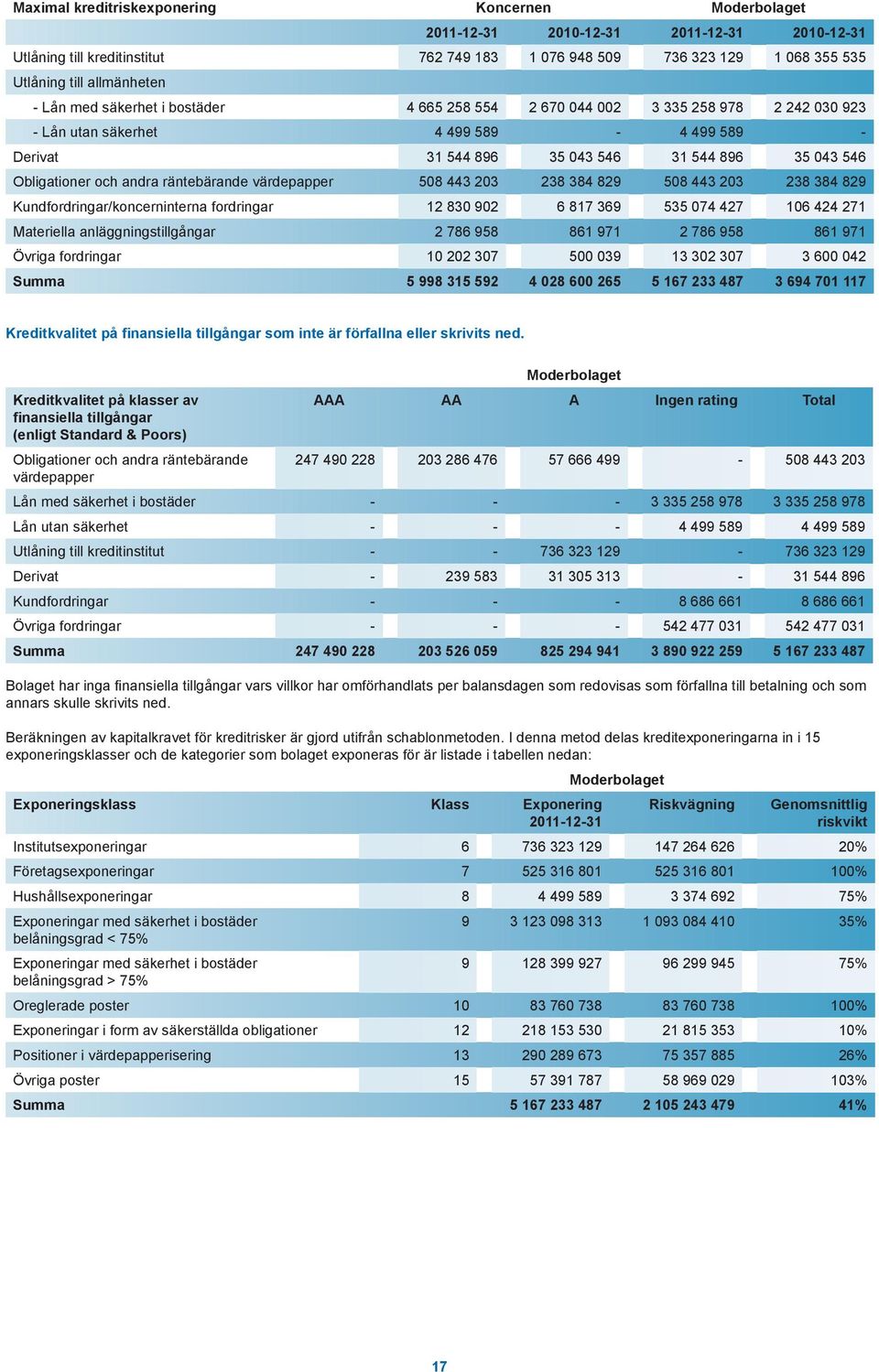 värdepapper 508 443 203 238 384 829 508 443 203 238 384 829 Kundfordringar/koncerninterna fordringar 12 830 902 6 817 369 535 074 427 106 424 271 Materiella anläggningstillgångar 2 786 958 861 971 2