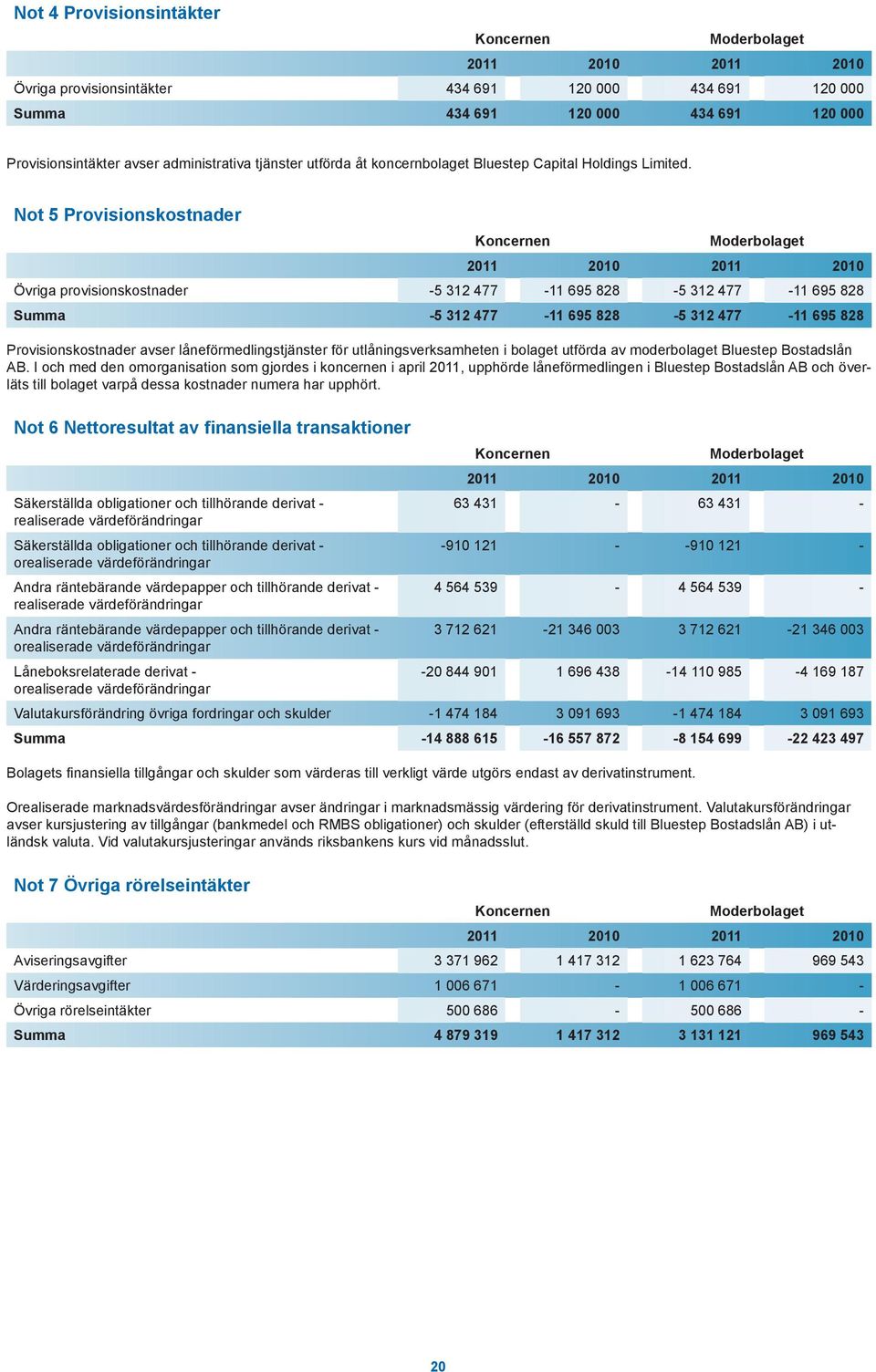 Not 5 Provisionskostnader 2011 2010 2011 2010 Övriga provisionskostnader -5 312 477-11 695 828-5 312 477-11 695 828 Summa -5 312 477-11 695 828-5 312 477-11 695 828 Provisionskostnader avser