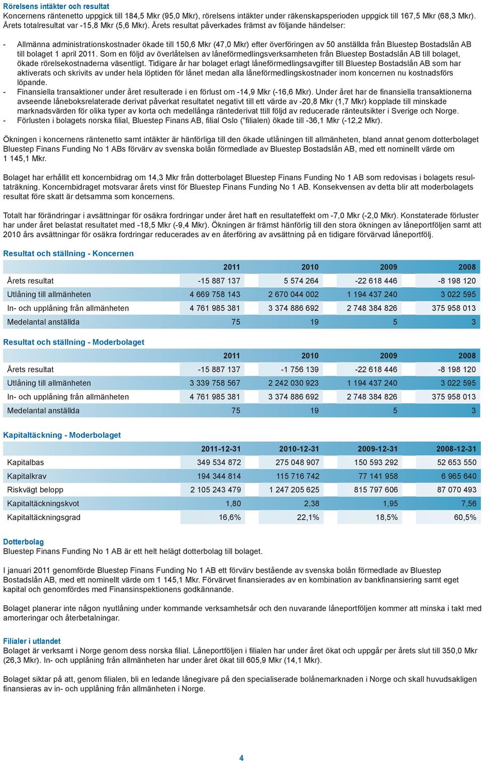 Årets resultat påverkades främst av följande händelser: - Allmänna administrationskostnader ökade till 150,6 Mkr (47,0 Mkr) efter överföringen av 50 anställda från Bluestep Bostadslån AB till bolaget