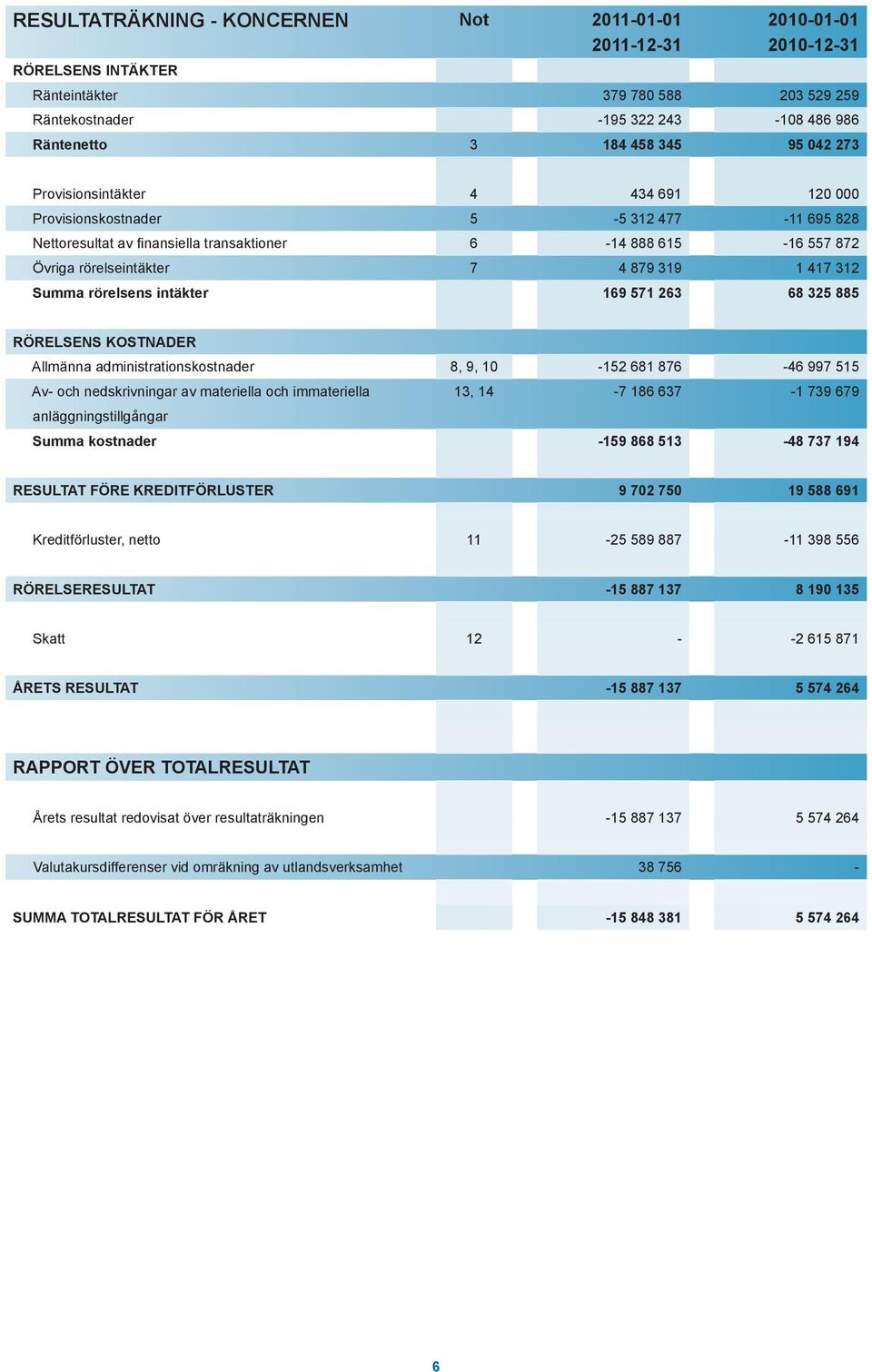 312 Summa rörelsens intäkter 169 571 263 68 325 885 RÖRELSENS KOSTNADER Allmänna administrationskostnader 8, 9, 10-152 681 876-46 997 515 Av- och nedskrivningar av materiella och immateriella 13,