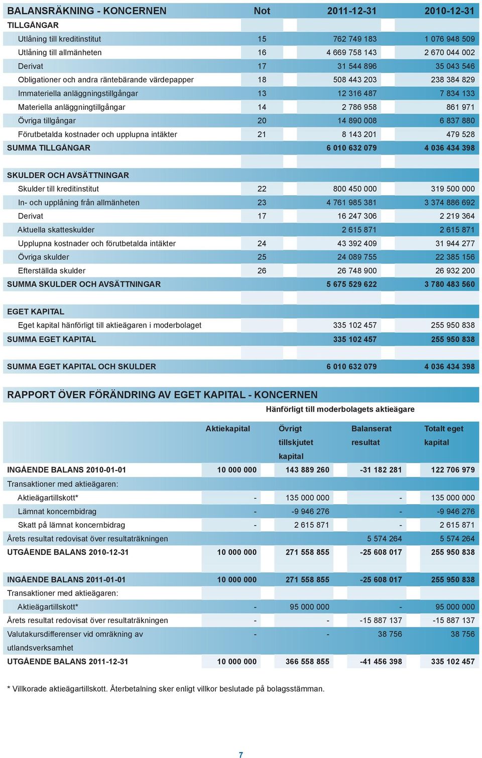 Övriga tillgångar 20 14 890 008 6 837 880 Förutbetalda kostnader och upplupna intäkter 21 8 143 201 479 528 SUMMA TILLGÅNGAR 6 010 632 079 4 036 434 398 SKULDER OCH AVSÄTTNINGAR Skulder till