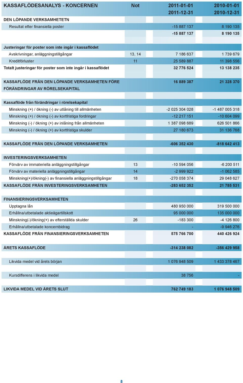 32 776 524 13 138 235 KASSAFLÖDE FRÅN DEN LÖPANDE VERKSAMHETEN FÖRE FÖRÄNDRINGAR AV RÖRELSEKAPITAL 16 889 387 21 328 370 Kassaflöde från förändringar i rörelsekapital Minskning (+) / ökning (-) av