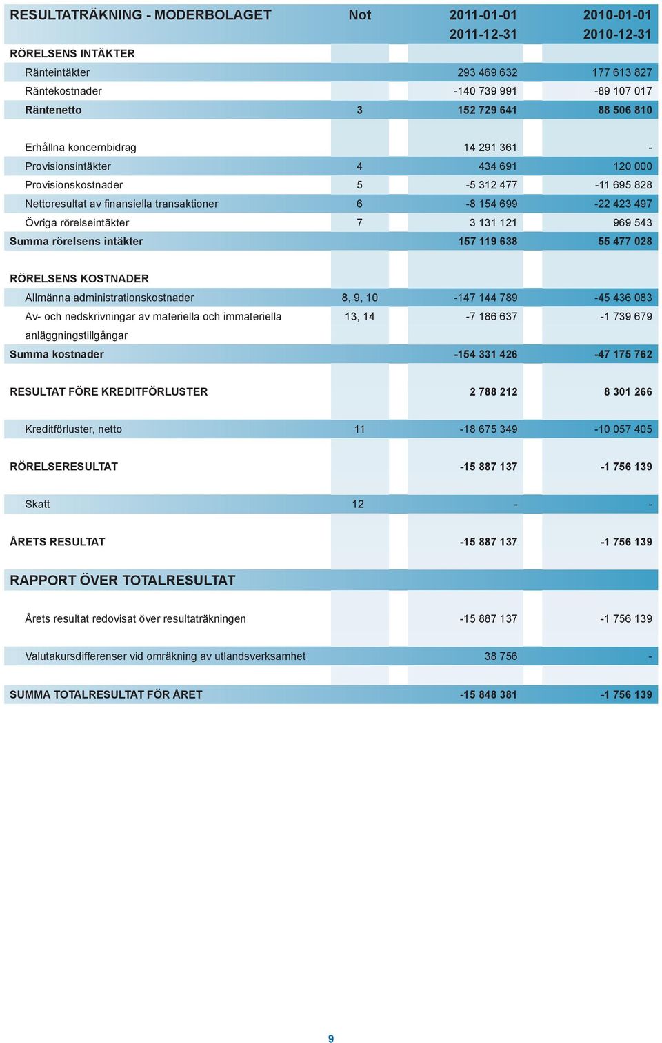 rörelseintäkter 7 3 131 121 969 543 Summa rörelsens intäkter 157 119 638 55 477 028 RÖRELSENS KOSTNADER Allmänna administrationskostnader 8, 9, 10-147 144 789-45 436 083 Av- och nedskrivningar av