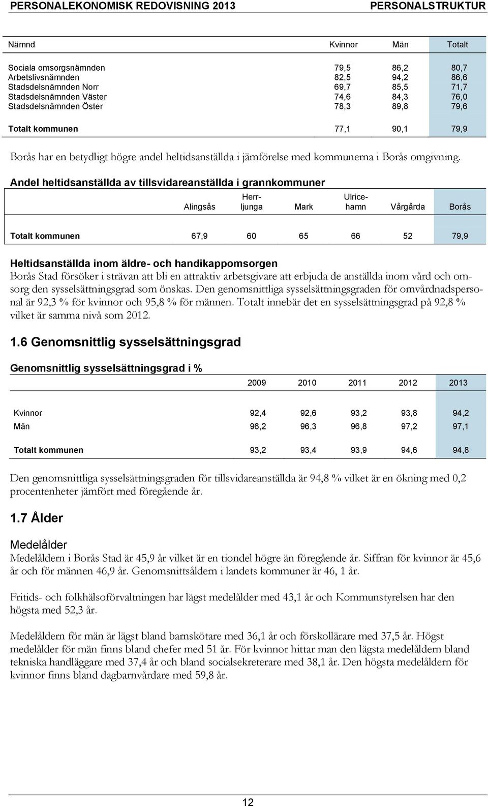 Andel heltidsanställda av tillsvidareanställda i grannkommuner Alingsås Herrljunga Mark Ulricehamn Vårgårda Borås Totalt kommunen 67,9 60 65 66 52 79,9 Heltidsanställda inom äldre- och