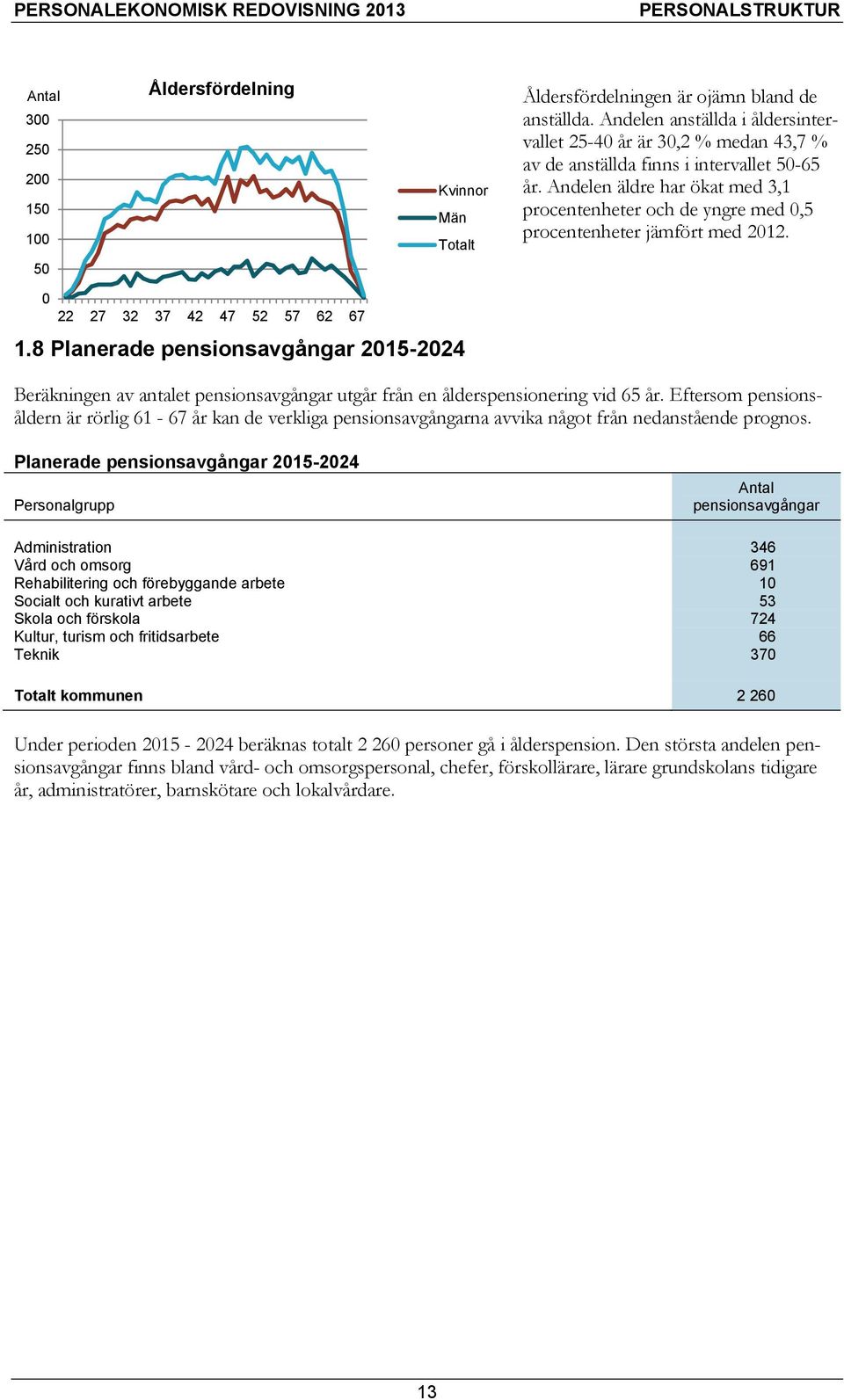 Andelen äldre har ökat med 3,1 procentenheter och de yngre med 0,5 procentenheter jämfört med 2012. 50 0 22 27 32 37 42 47 52 57 62 67 1.