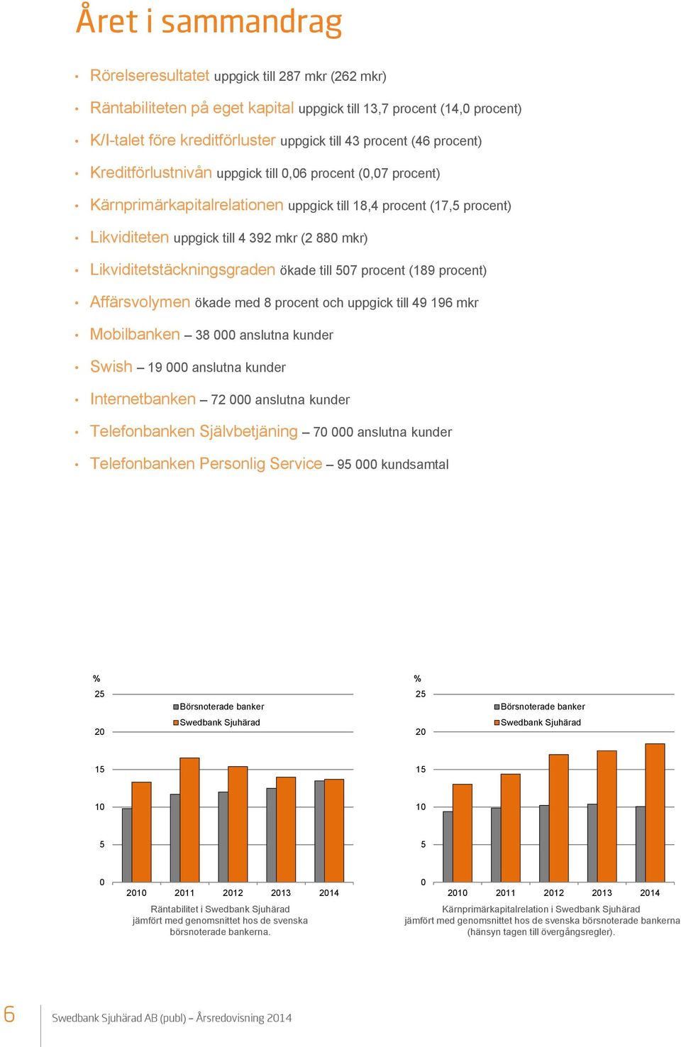 Likviditetstäckningsgraden ökade till 507 procent (189 procent) Affärsvolymen ökade med 8 procent och uppgick till 49 196 mkr Mobilbanken 38 000 anslutna kunder Swish 19 000 anslutna kunder