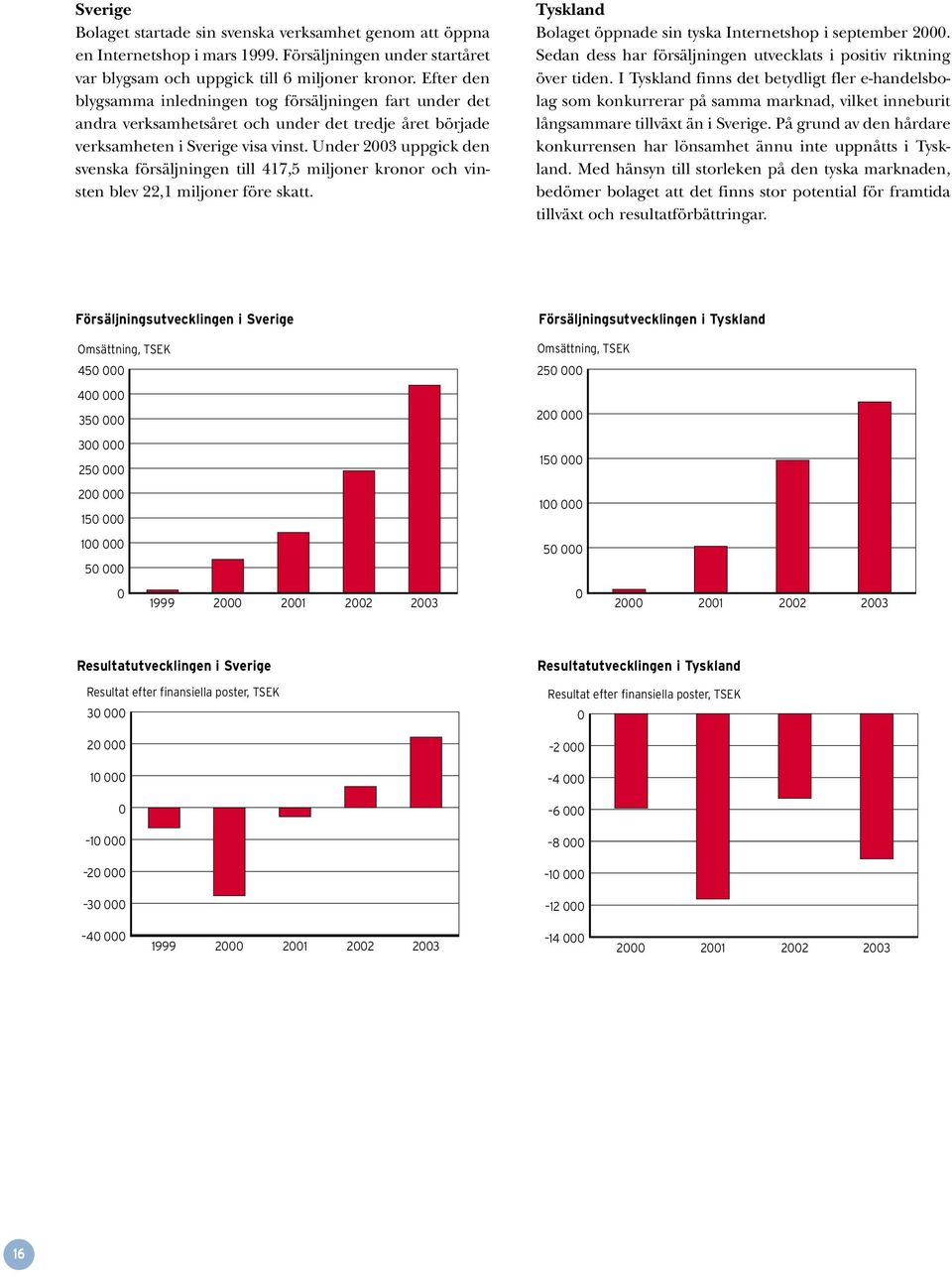 Under 2003 uppgick den svenska försäljningen till 417,5 miljoner kronor och vinsten blev 22,1 miljoner före skatt. Tyskland Bolaget öppnade sin tyska Internetshop i september 2000.