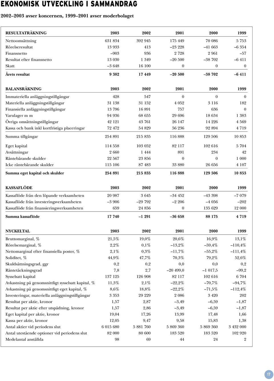 BALANSRÄKNING 2003 2002 2001 2000 1999 Immateriella anläggningstillgångar 428 547 0 0 0 Materiella anläggningstillgångar 31 138 31 152 4 052 3 116 182 Finansiella anläggningstillgångar 13 796 16 891